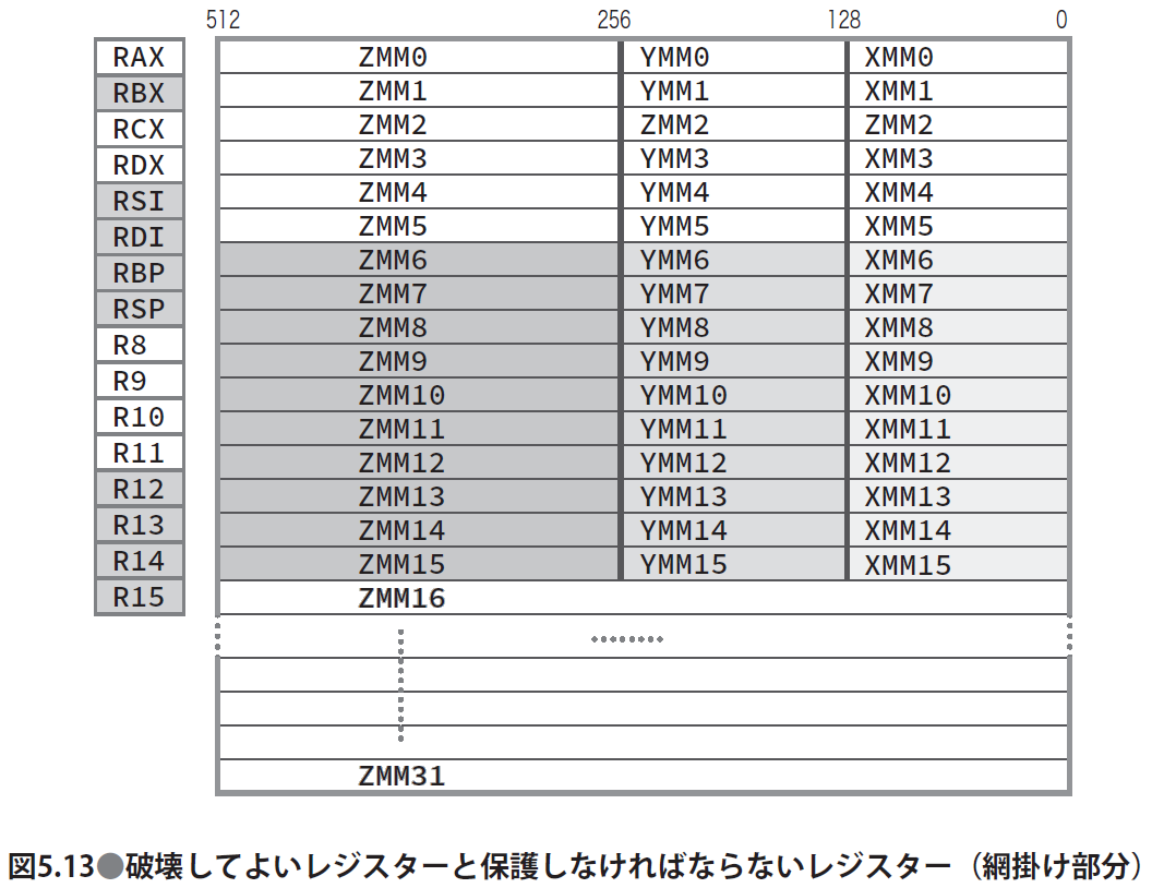 訂正：図中のZMM16～ZMM31の網掛けを取ります。